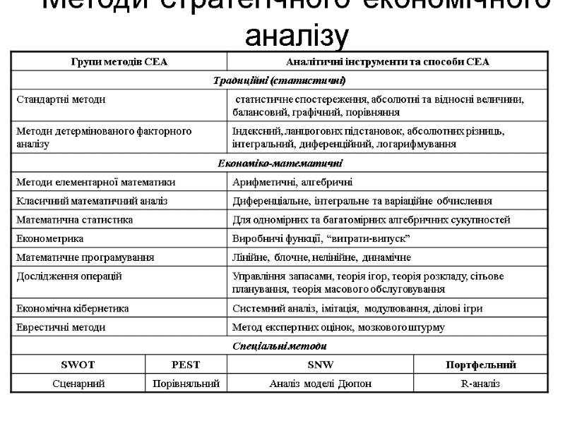 Методи стратегічного економічного аналізу